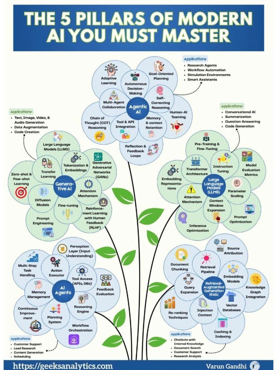 Five Pillars of Modern AI: Integration and Governance
