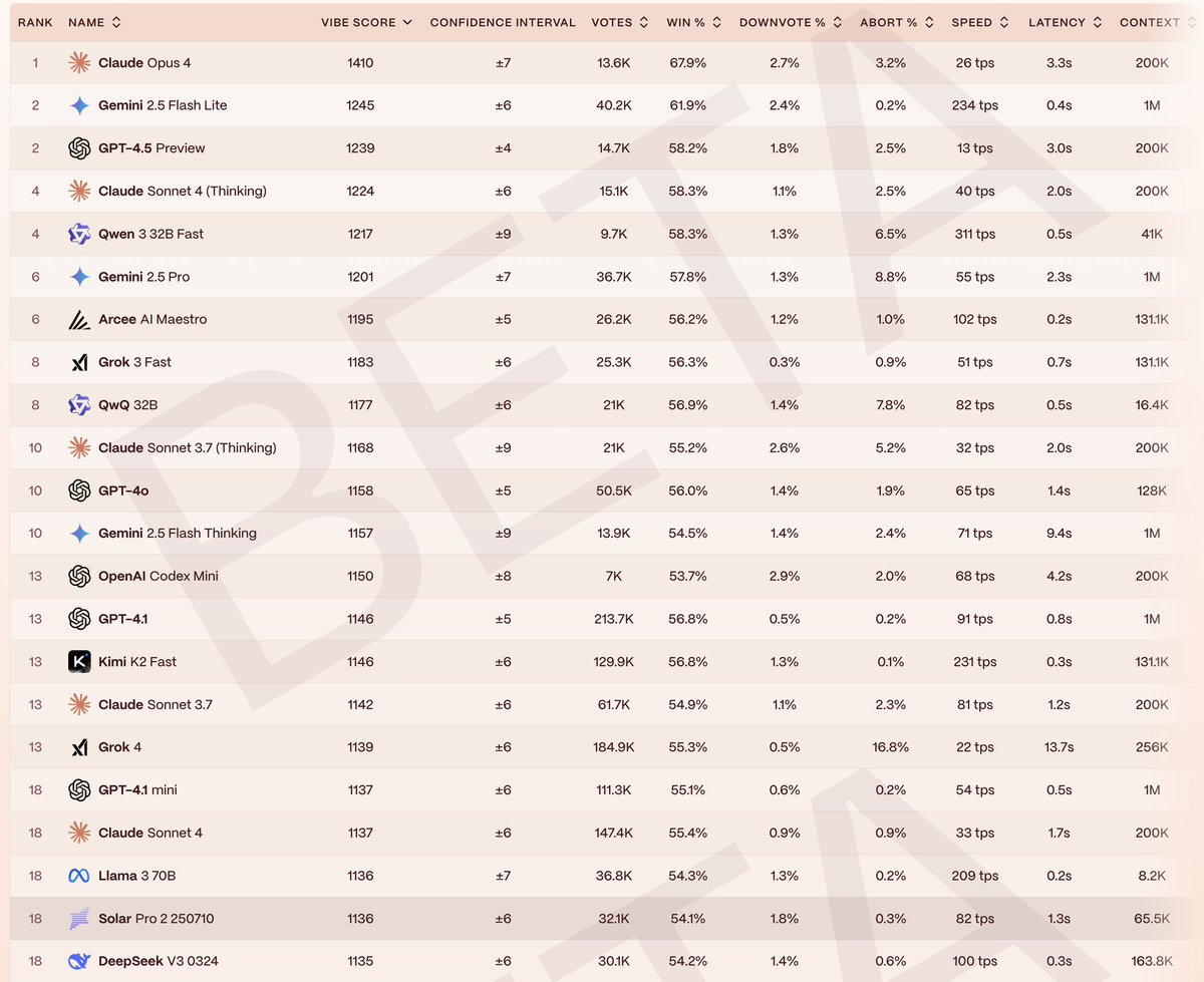 SolarPro2 Achieves Top-18 Ranking in Yupp AI Frontier Models