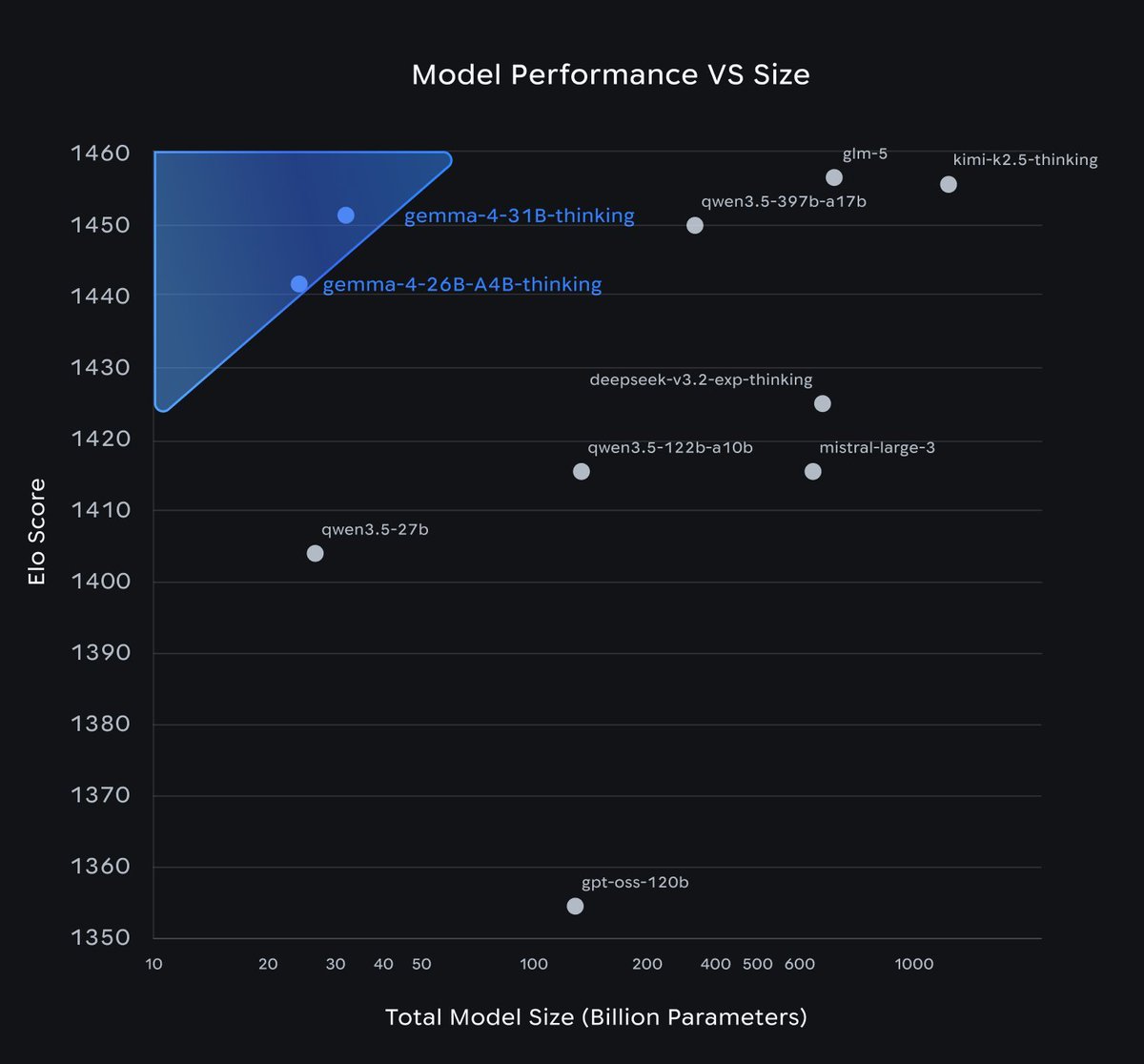 Gemma4 vindicated: dense models triumph over mixture of experts