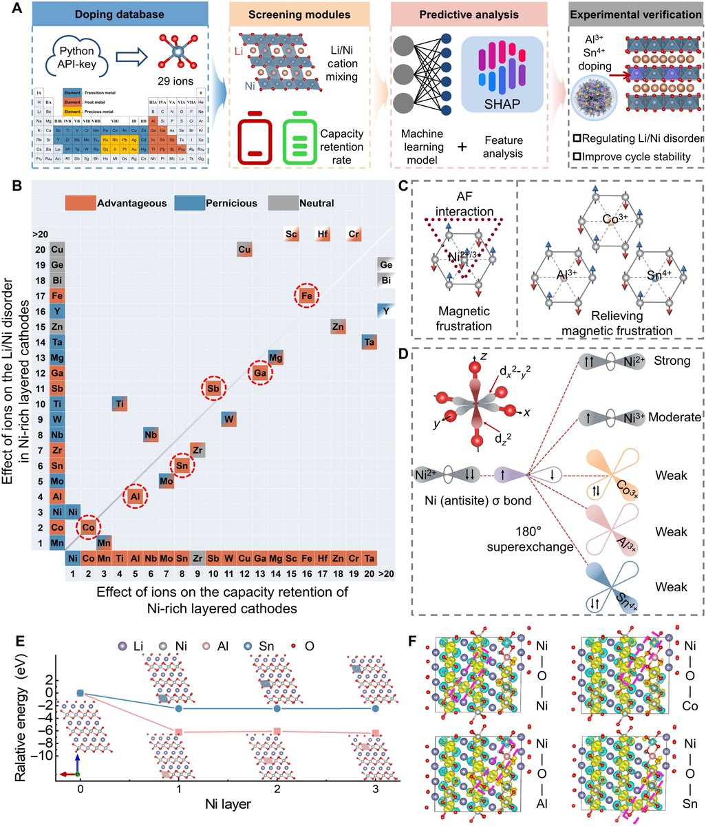 Machine Learning Discovers High-Performance Ni-Rich Cathode Structure