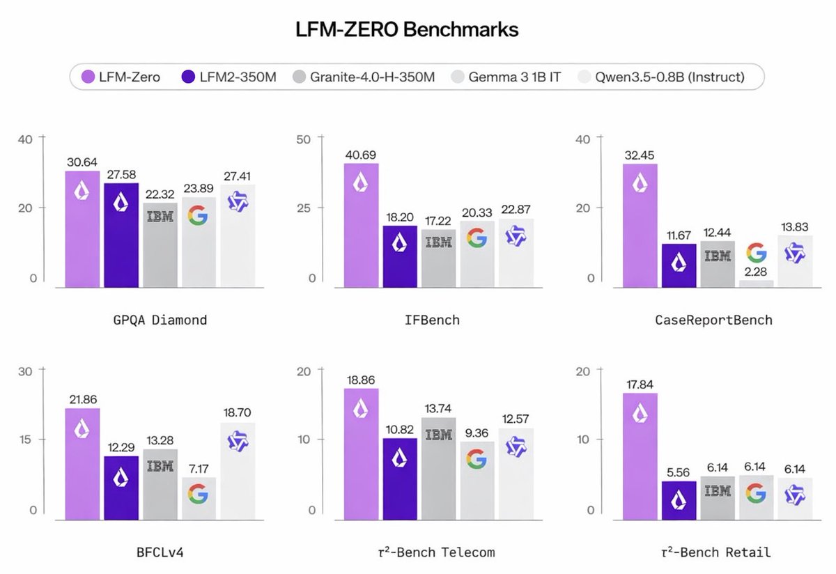 LFM-Zero: Foundation Model Trained on Zero Tokens