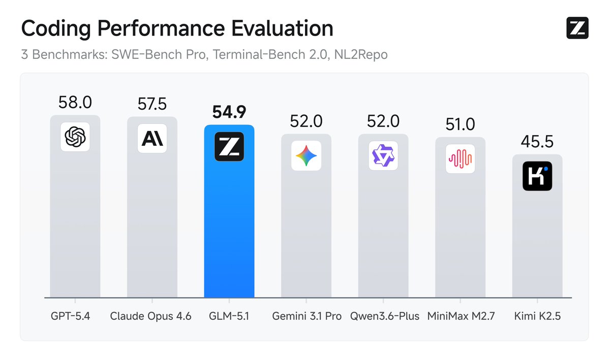 GLM-5.1: Open Source AI Model Achieves Top Performance Rankings