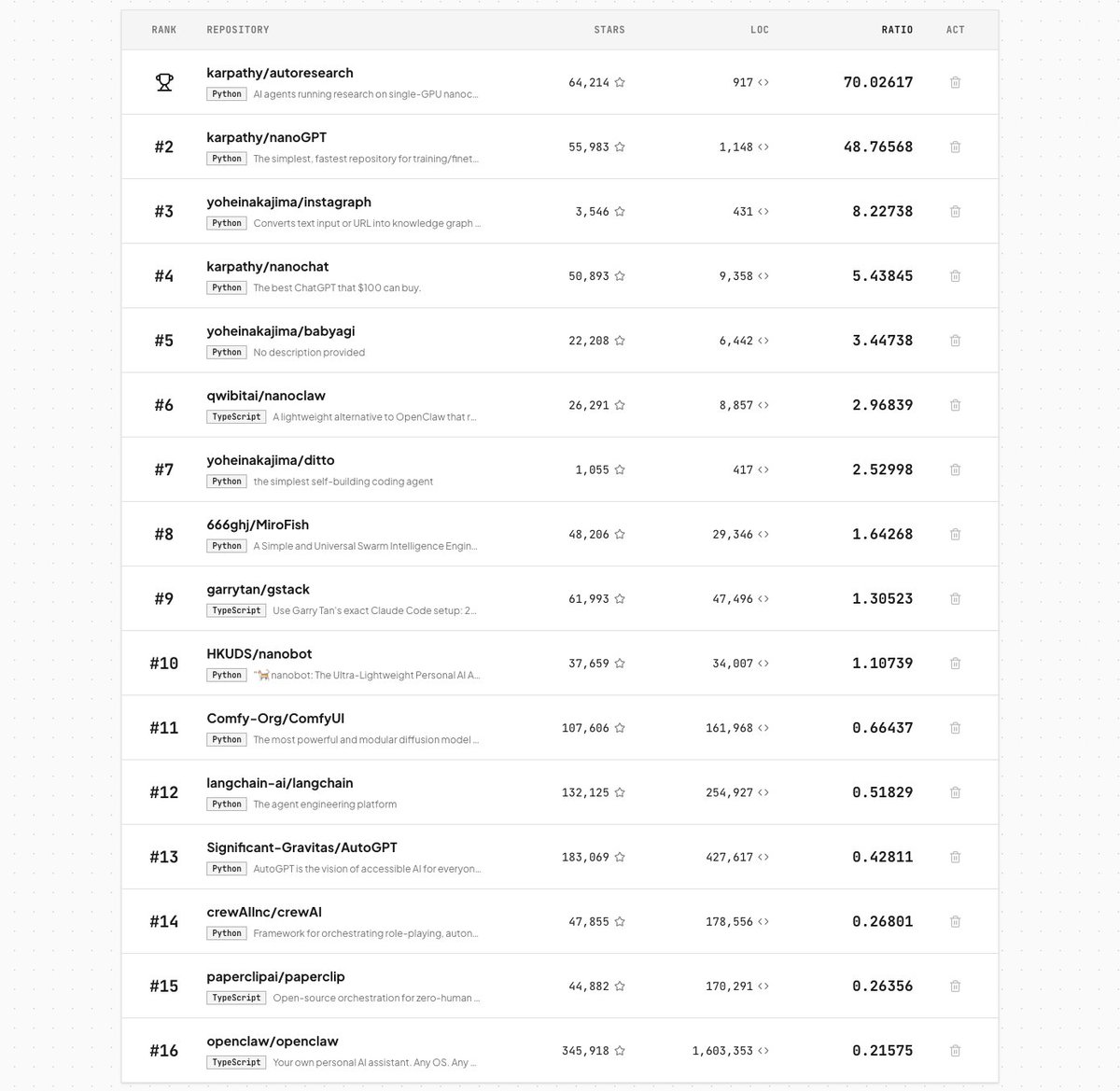 Tool Compares Star-to-LOC Ratio on GitHub