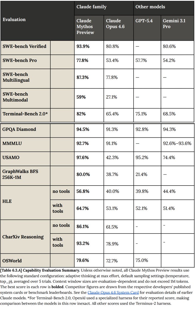 Claude Mythos AI breakthrough obliterates all benchmarks