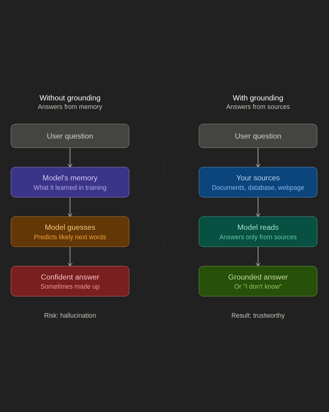 Grounding: How Document Upload Improves AI Accuracy