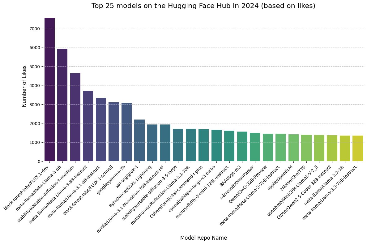 Top 25 AI Models 2024: Flux, Llama, Gemma, Grok