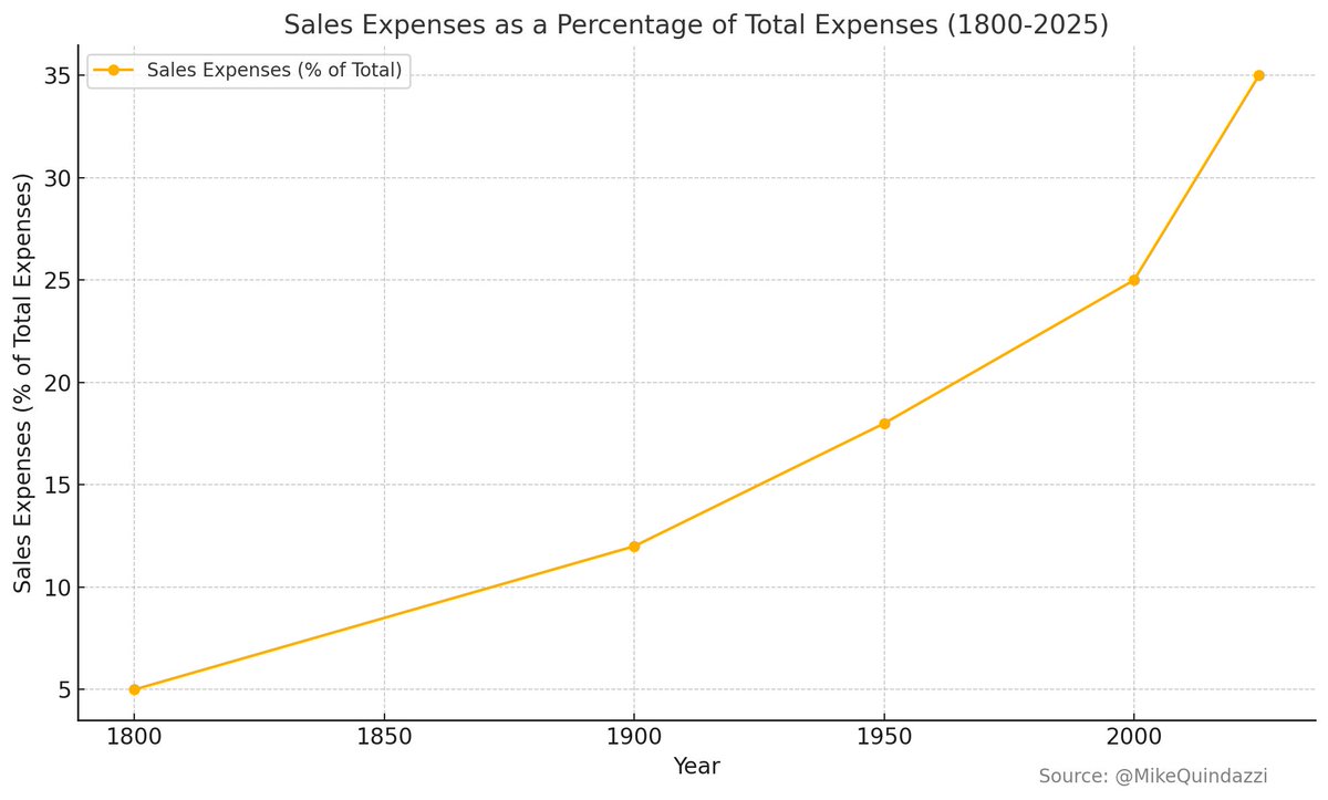 Sales as Percentage of Total Expenses: Historical Growth Trend
