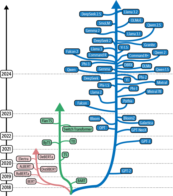 Yi and Yi 1.5 Models Evolution in Generative AI