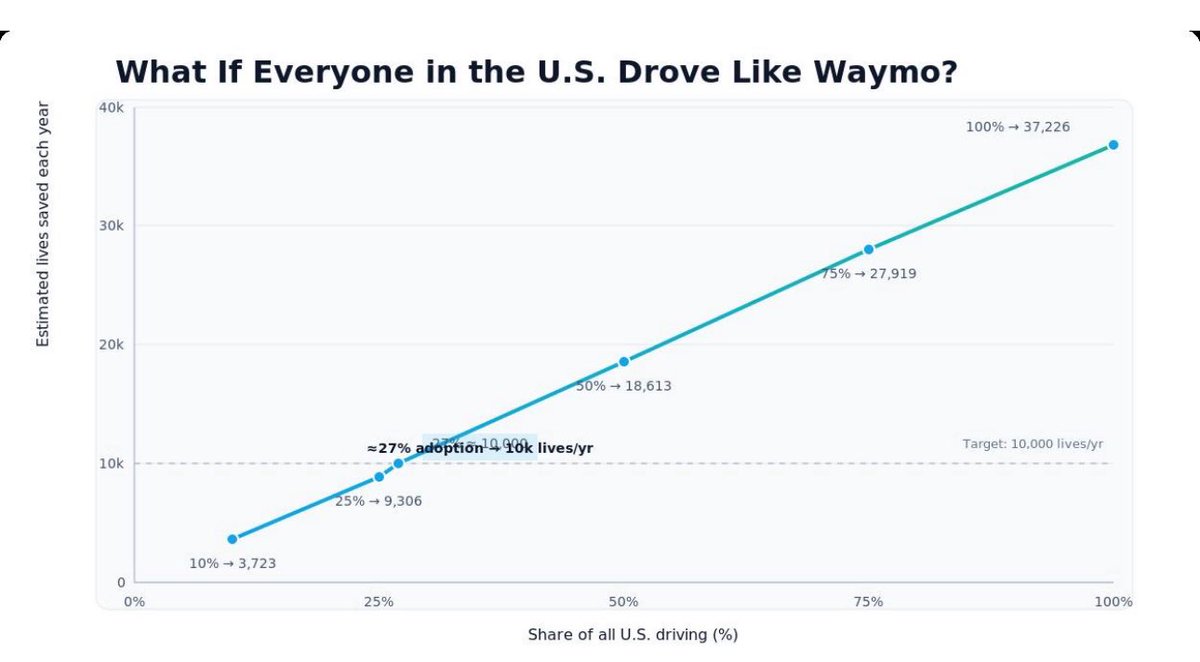 Waymo’s Autonomous Vehicles Demonstrate Revolutionary Road Safety Achievement