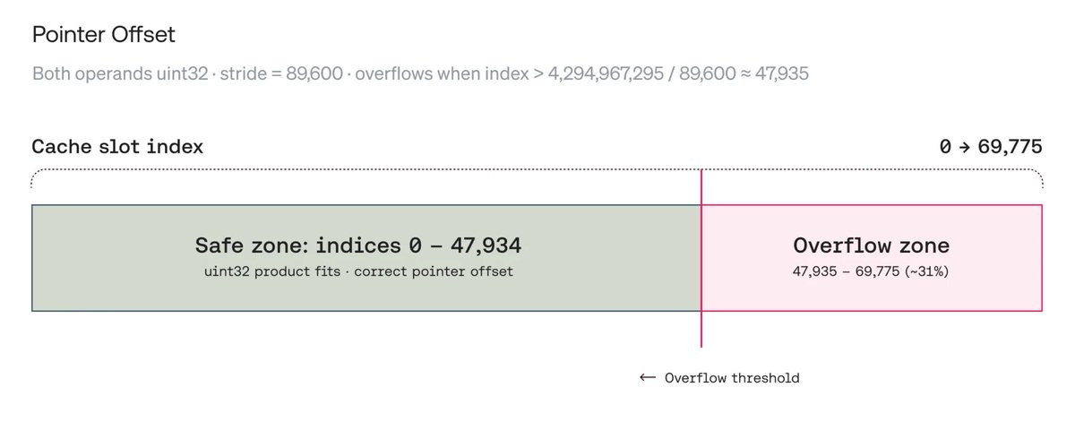 Silent 32-bit Integer Overflow in vLLM Mamba-1 CUDA Kernel