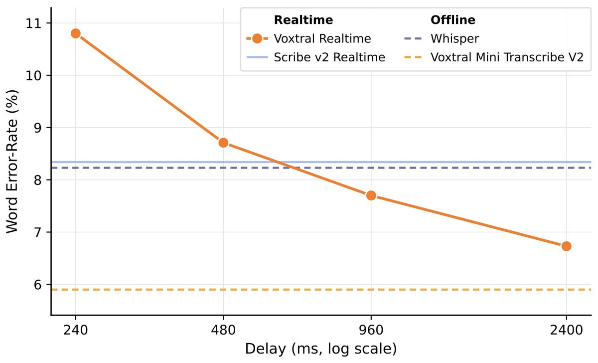 Voxtral Realtime: High-Performance Real-Time Transcription in Open Source