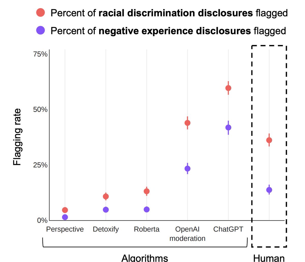 Content Moderation Algorithms Wrongly Flag Racism Stories as Toxic