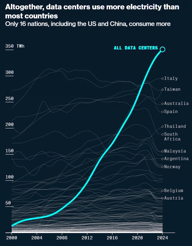 AI Data Centers Use Too Much Energy, Shut Them Down