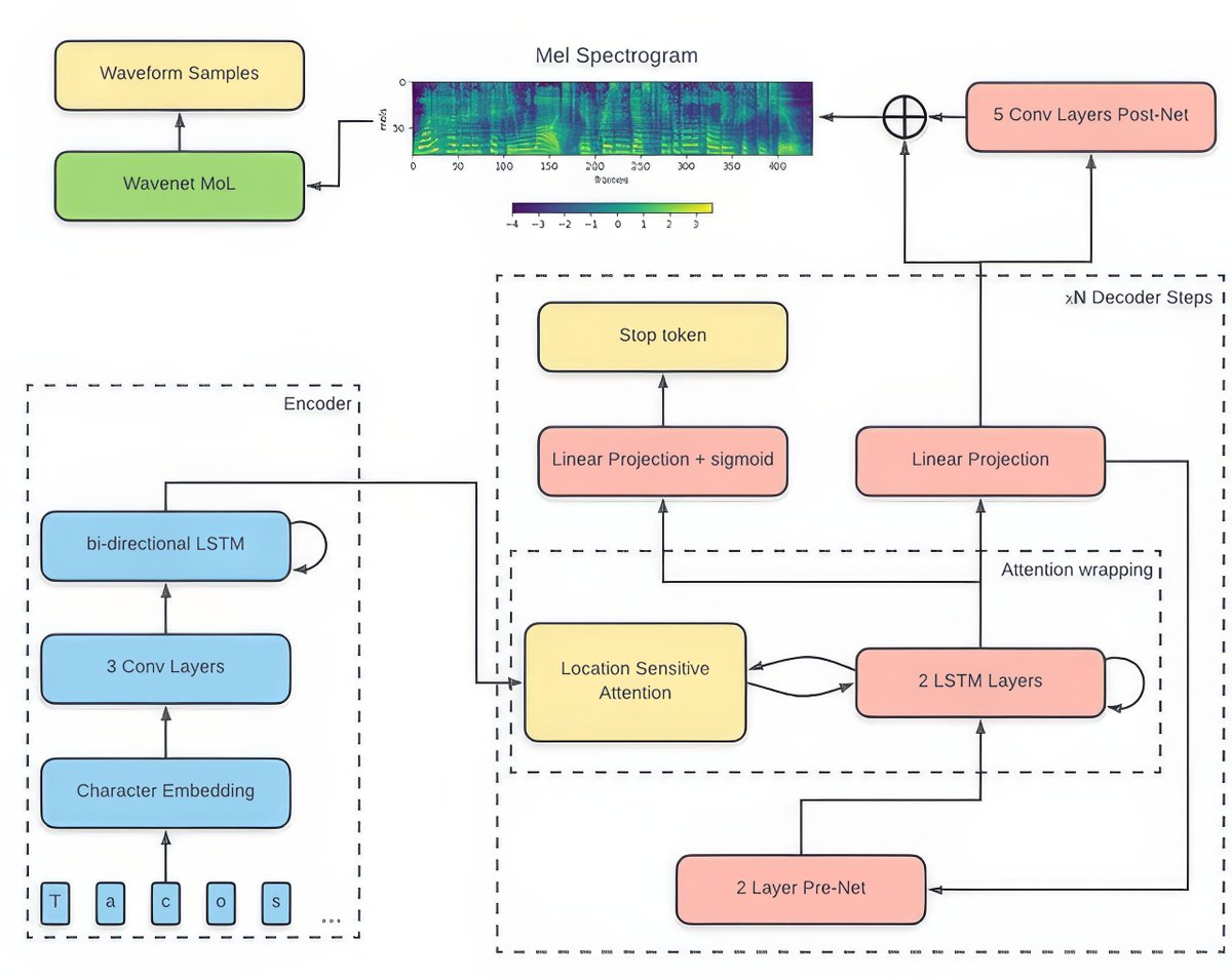 Tacotron: TensorFlow Implementation for Machine Learning