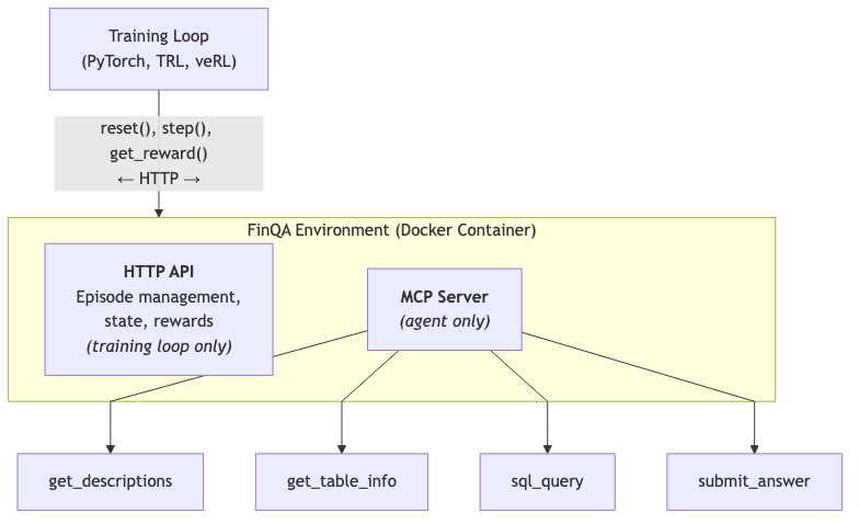 FinQA RL Environment Launched with Expert-Curated Financial Questions