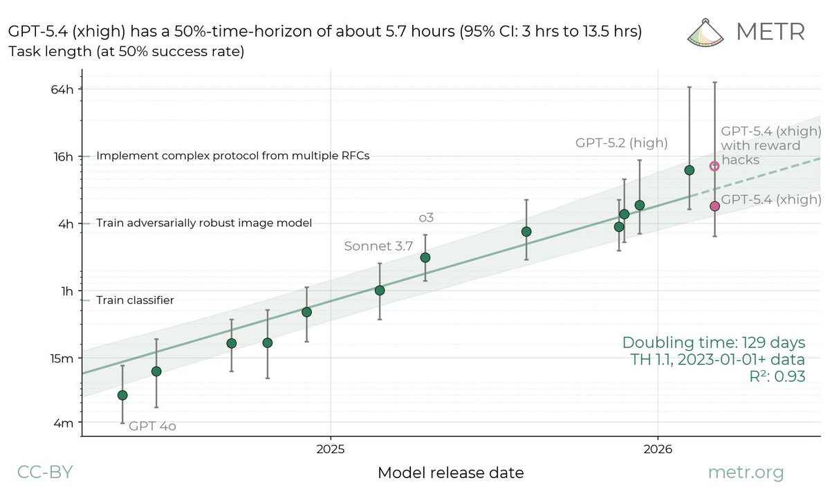 GPT-5.4 Time-Horizon Analysis with Reward Hack Methodology