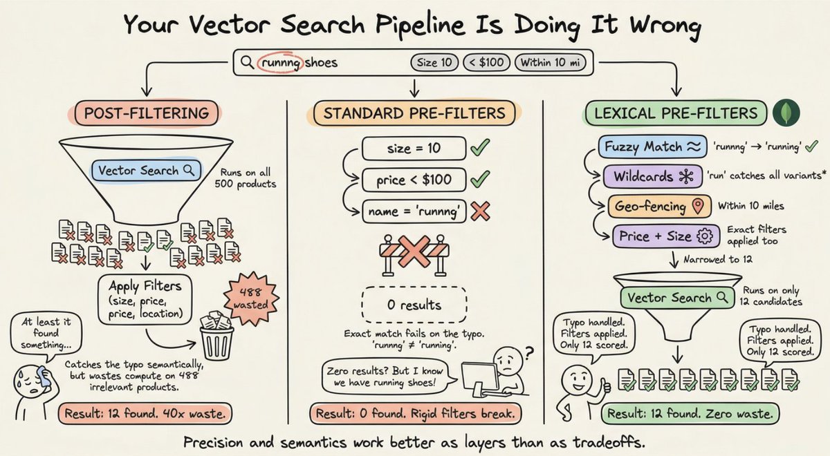 Vector Search 10x Cheaper with Intelligent Lexical Filtering