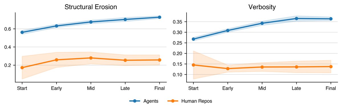 SlopCodeBench: New Benchmark for Code Quality Degradation in AI Agents