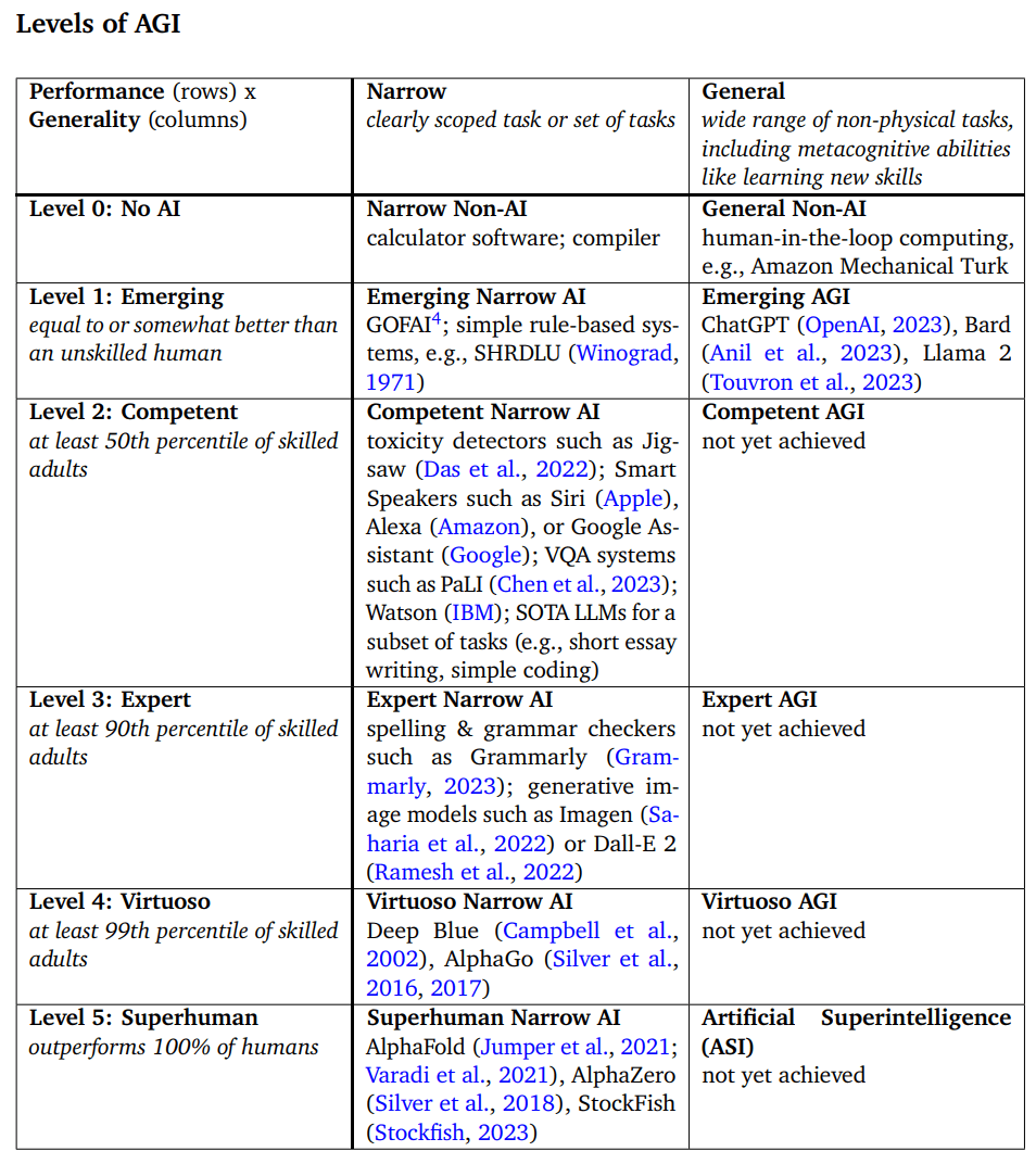 Google DeepMind’s Definition Approach to Intelligence