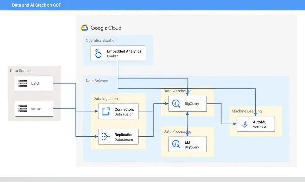 Google’s Agile Architecture for Analytics and AI on GCP