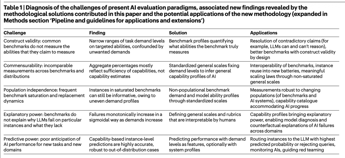 New scalable method for evaluating 15 LLM AI models published