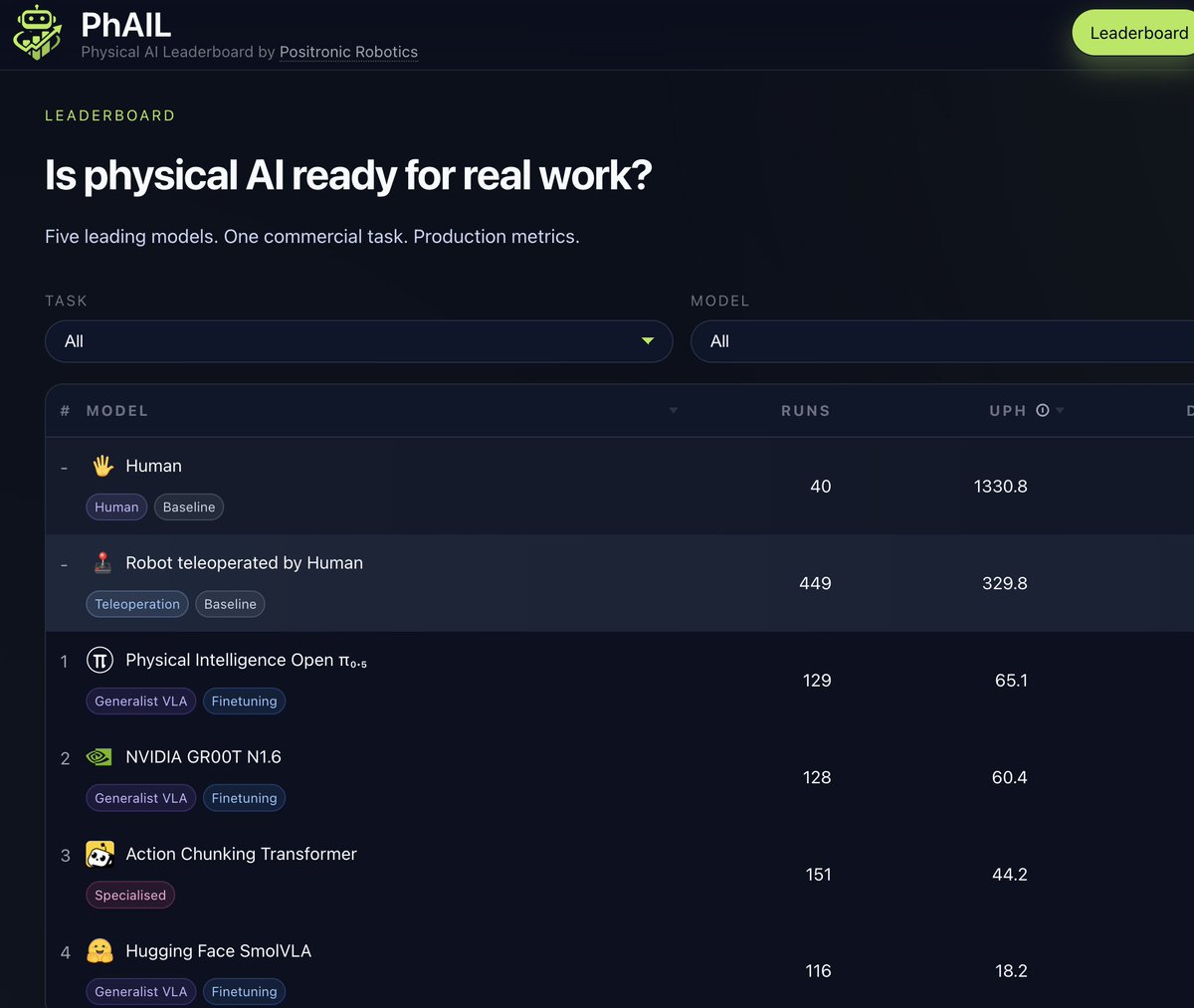 PhAIL: Robotics Benchmark Focused on Operational Reliability