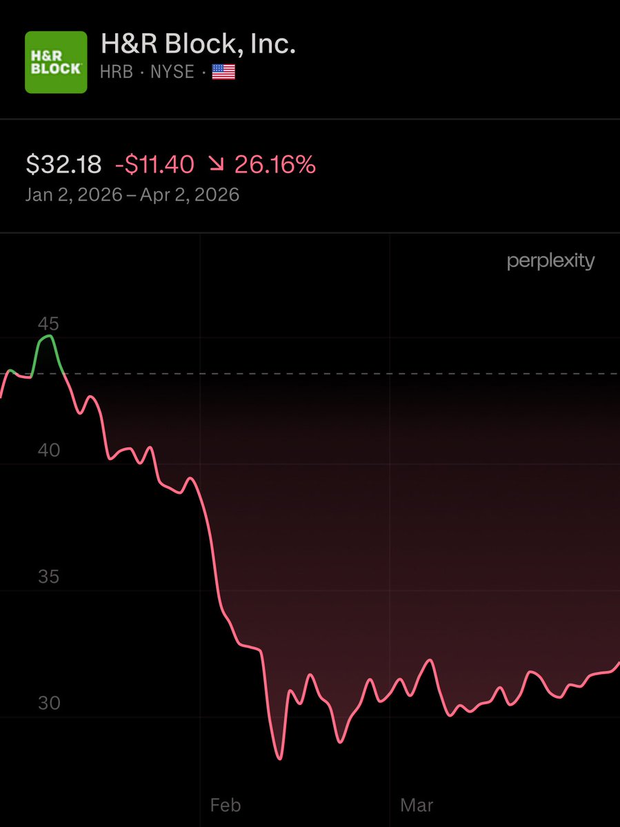 Perplexity Launches AI Tax Preparation Tool, Pressures INTU and HRB