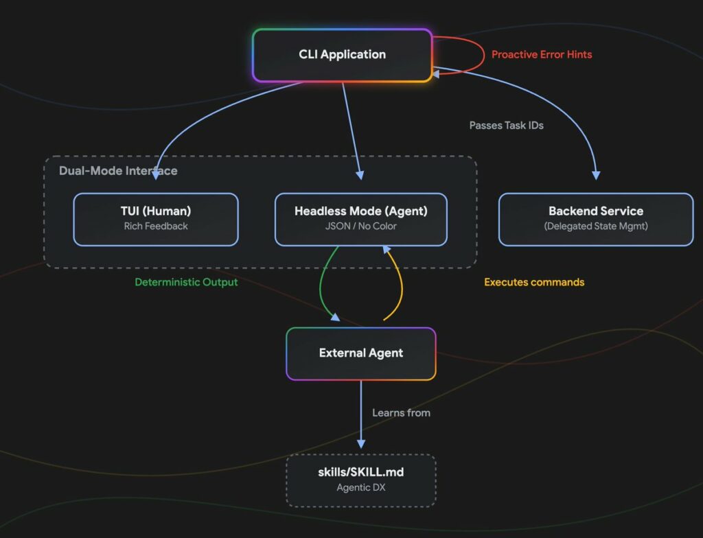 Build CLI for AI Agents and Humans in 10 Minutes - AI Dynamics