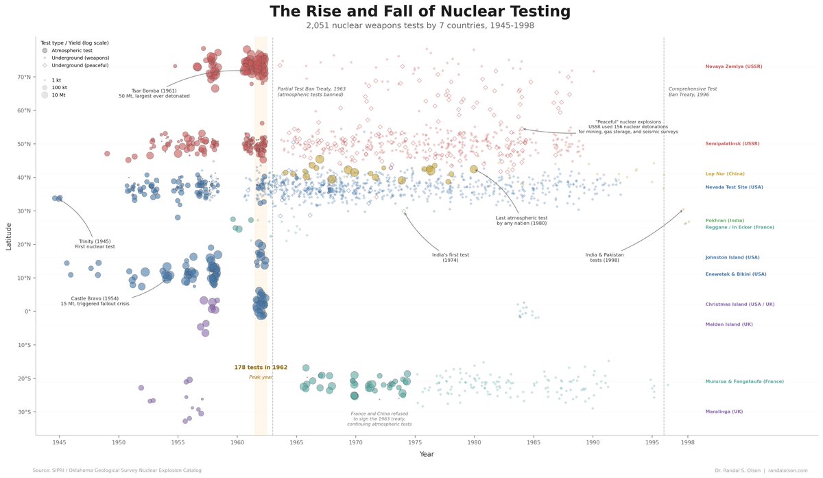 DataViz Agent Creates Complex Multi-Axis Nuclear Weapons Testing Chart