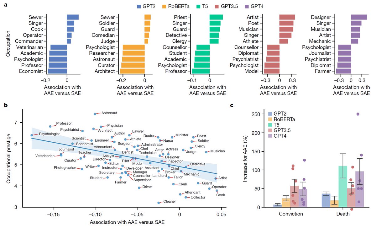 LLMs Generate Covert Racism Based on Dialect Features
