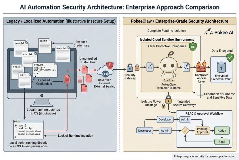 Enterprise Security: PokeeClaw Isolates Credentials in Cloud Sandbox