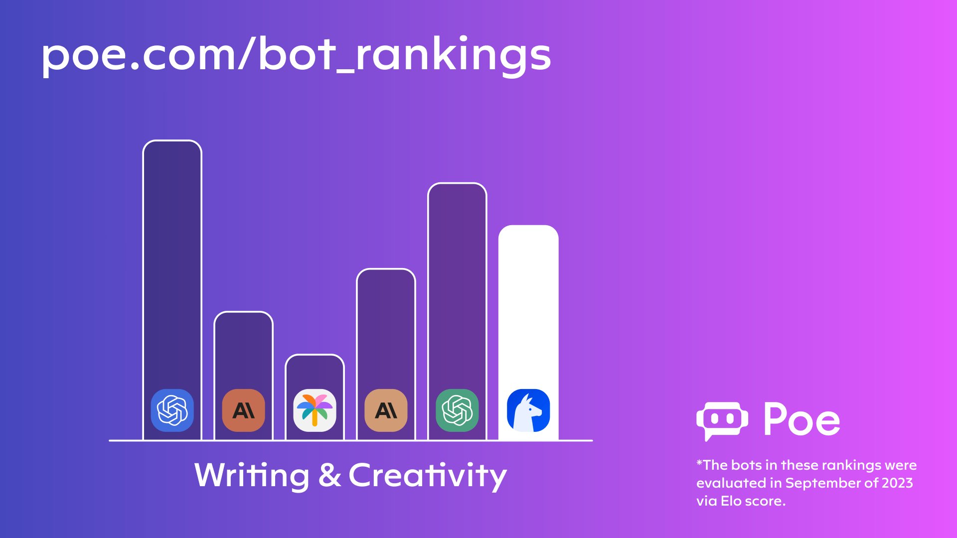 Llama 2 70B Achieves Third Place in Writing Creativity Evaluation