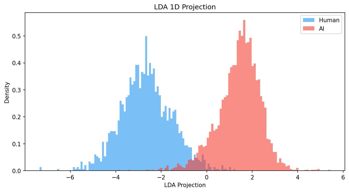 Training AI Detection Model to Identify LLM-Generated Text