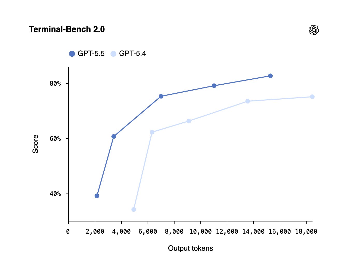 GPT 5.5 achieves SOTA performance with lower output tokens