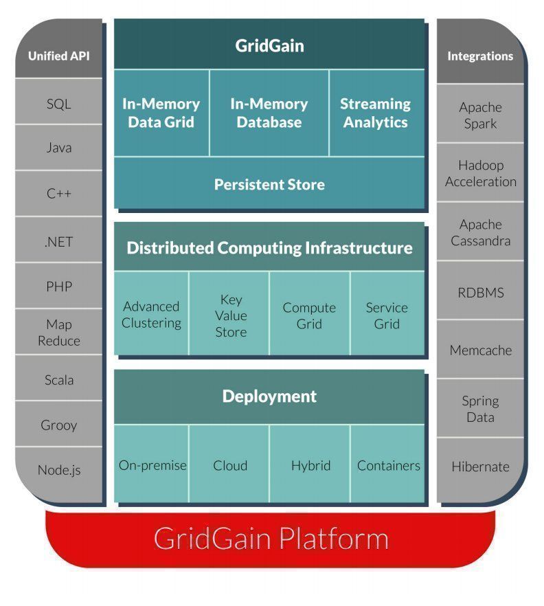 GridGain In-Memory Computing Platform for Big Data and AI