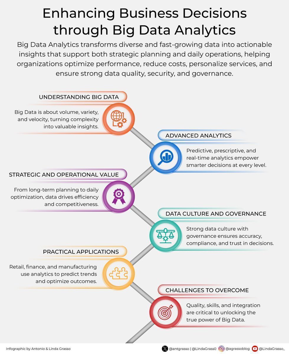 Enhancing Business Decisions Through Big Data Analytics