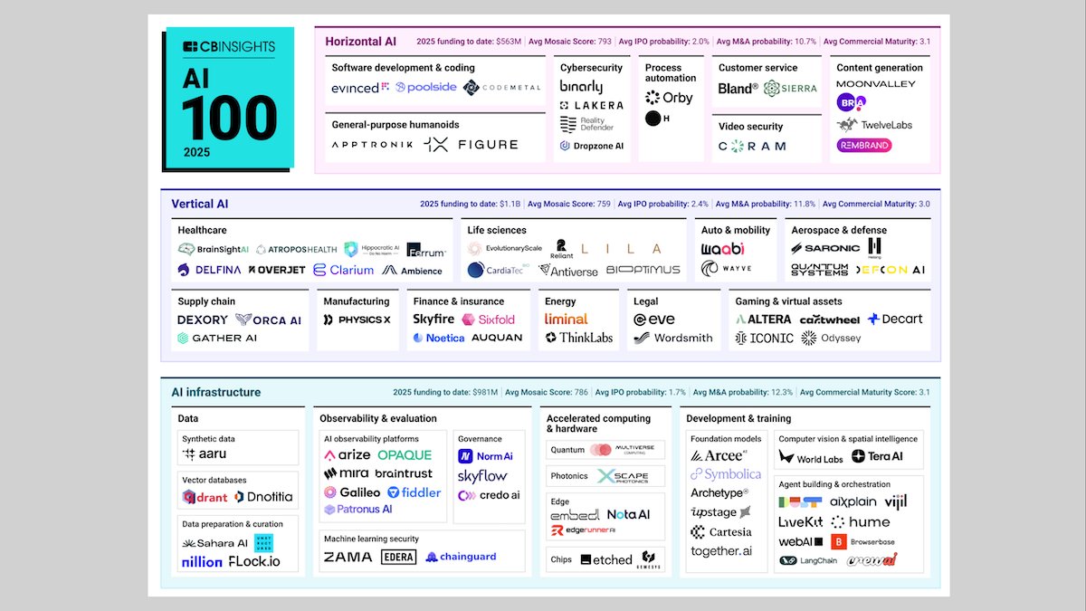 CB Insights 2024 AI 100: Agents and Infrastructure Lead Growth