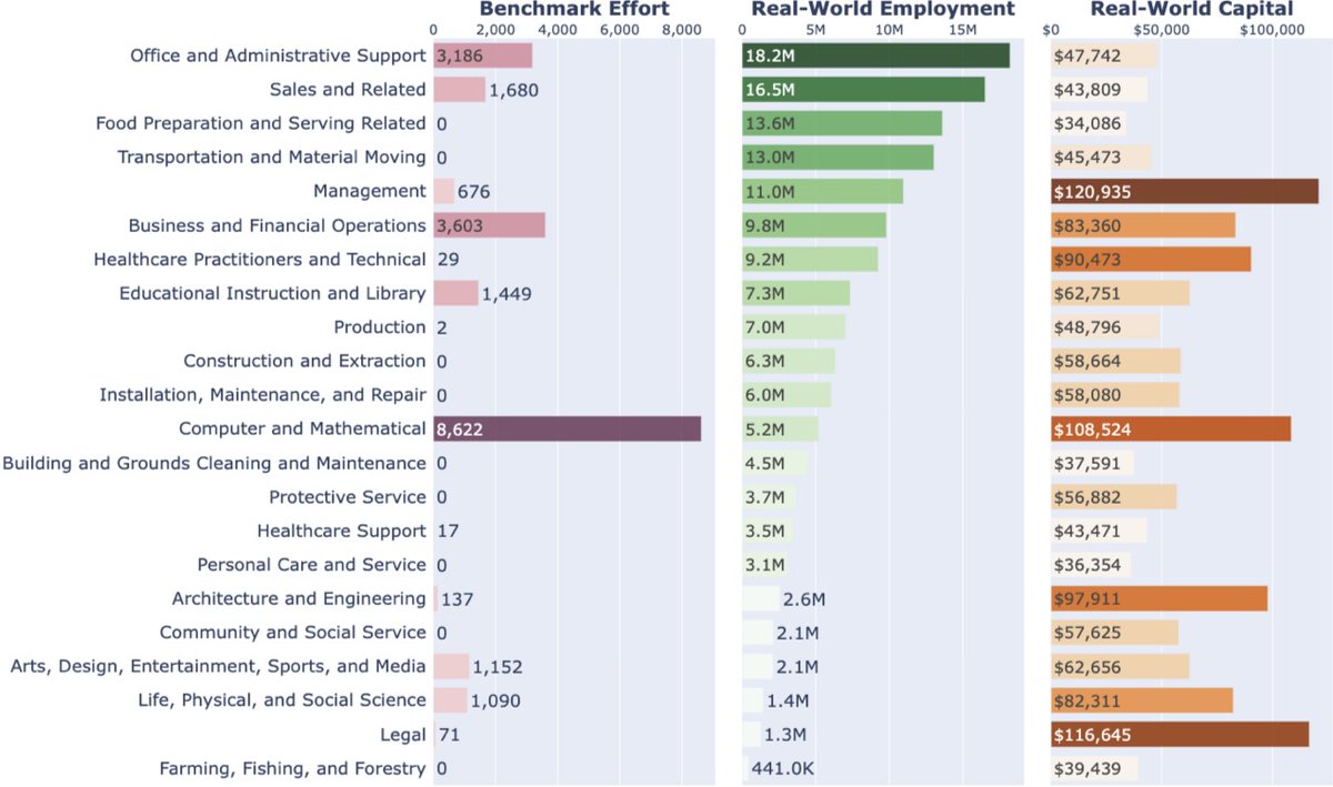 AI Agents Benchmarks Don’t Match Real Human Work