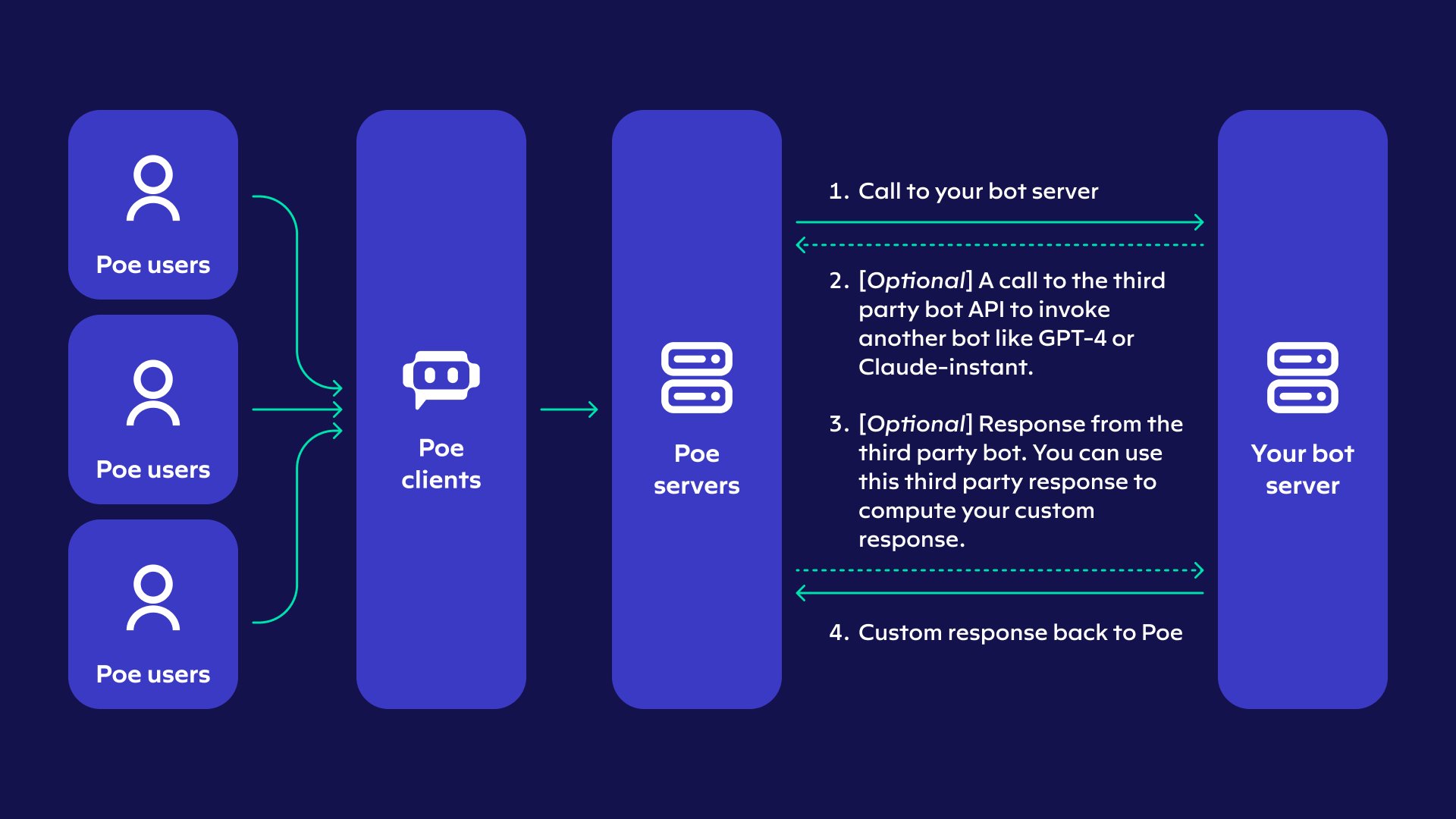 Poe API v2 Enables Free Bot-to-Bot Queries for Developers