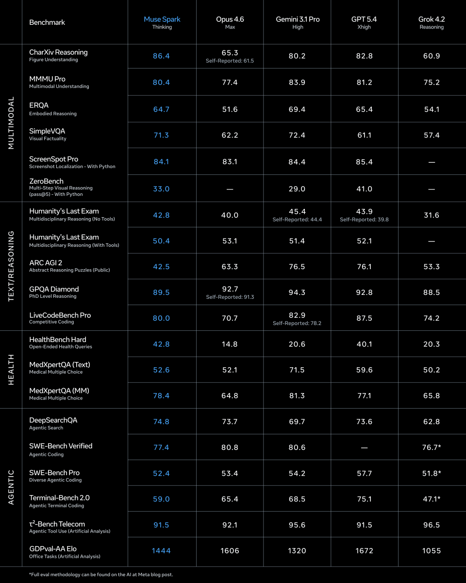 Meta’s New Muse Spark Model Delivers Impressive Benchmark Results