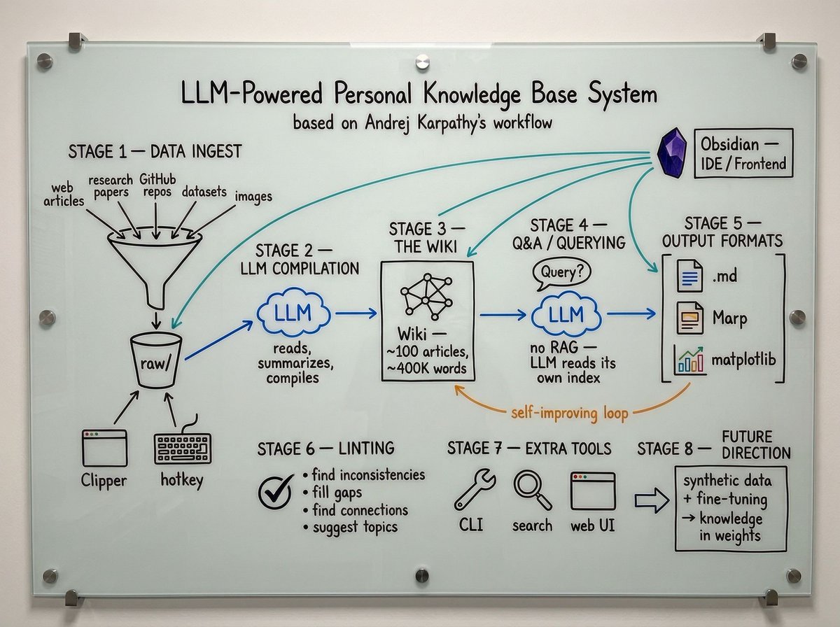 Karpathy’s Autonomous Obsidian Wiki System Replaces Traditional RAG