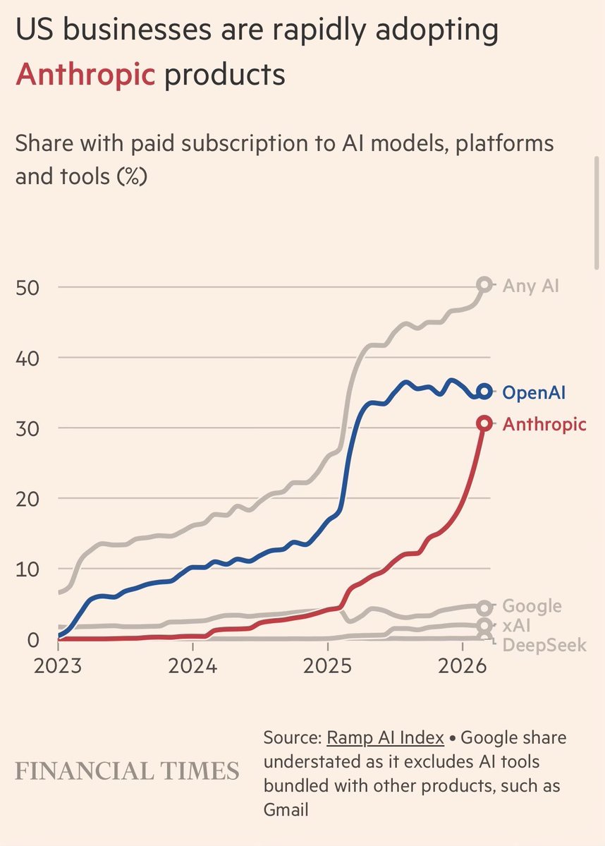 Anthropic Surpasses OpenAI in Business Adoption Predictions