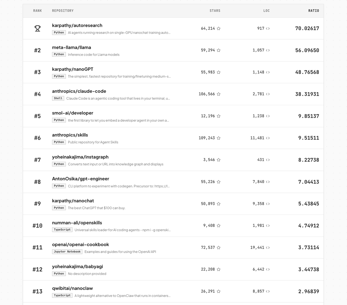 Tool comparing GitHub star-to-LOC ratio, Karpathy leads