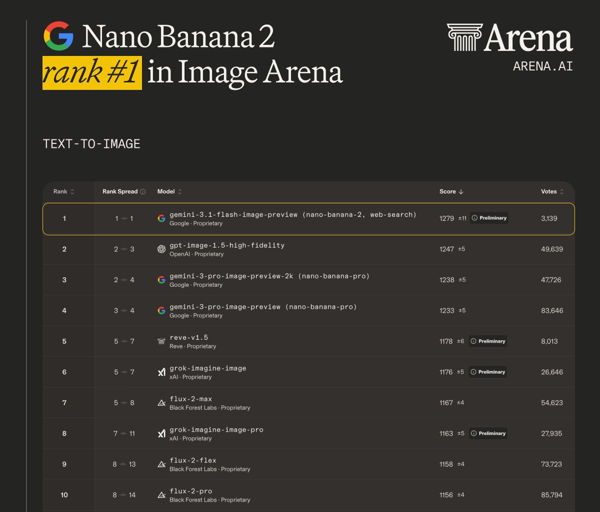 Nano Banana 2 debuts at number one in Image Arena