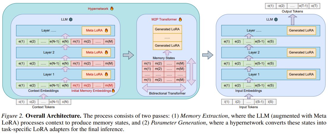 SHINE: Hypernetwork Generates LoRA Adapters from Context Instantly