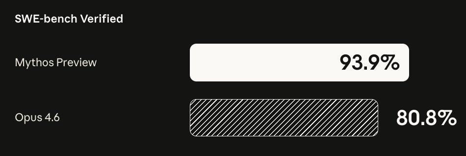 Claude Mythos: New SWE Model with Impressive Progress