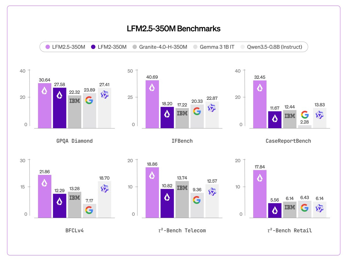 Liquid AI Releases LFM2.5-350M Compact Agentic Model