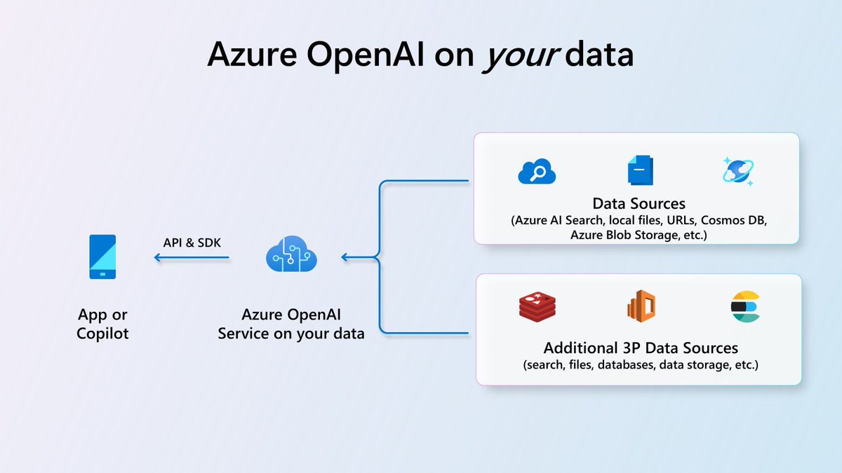 Azure OpenAI Service On Your Data Now Generally Available