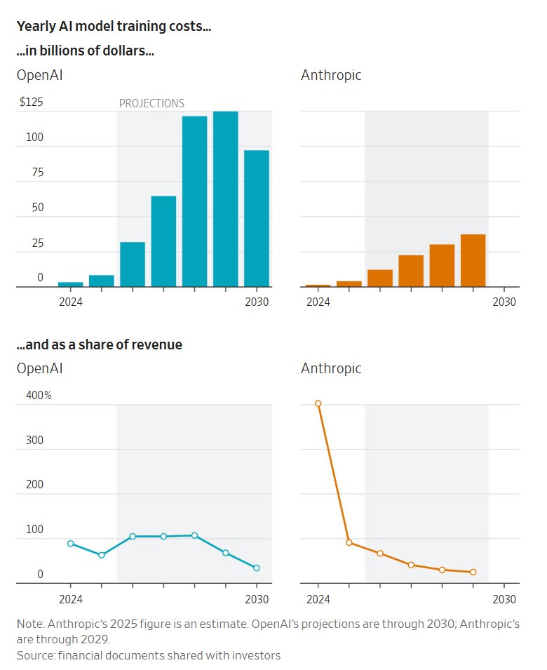 OpenAI and Anthropic Face Massive Training Cost Challenges Before IPOs
