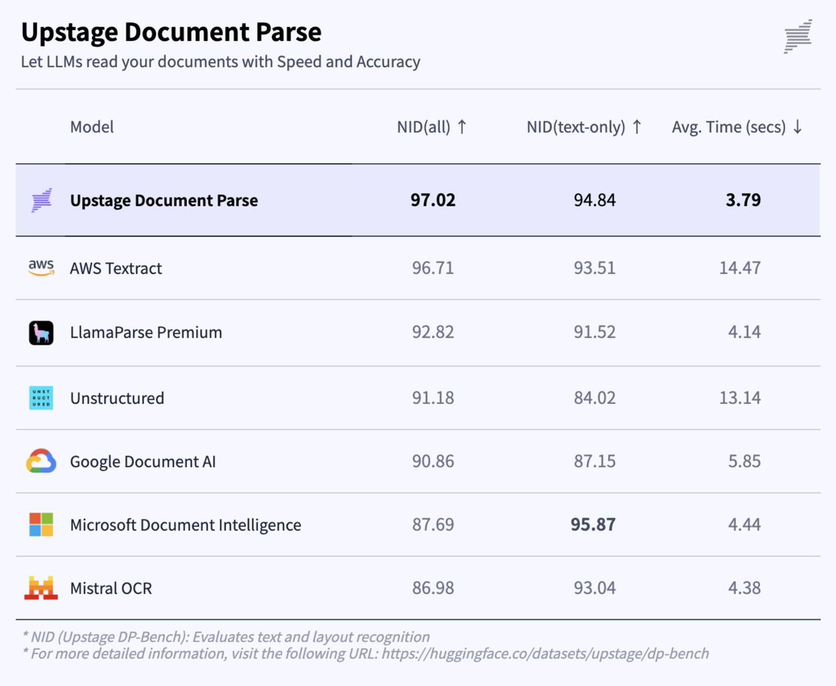 Upstage Launches DocParse, Outperforming Leading OCR Models